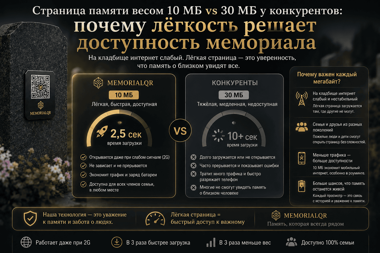 Страница памяти весом 10 МБ vs 30 МБ у конкурентов: почему лёгкость решает доступность мемориала