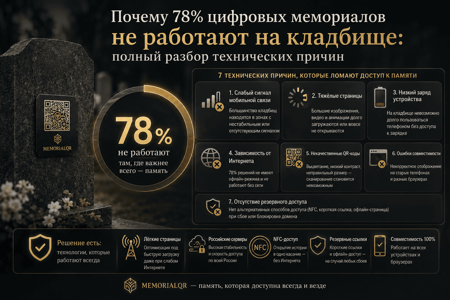 Почему 78% цифровых мемориалов не работают на кладбище: полный разбор технических причин